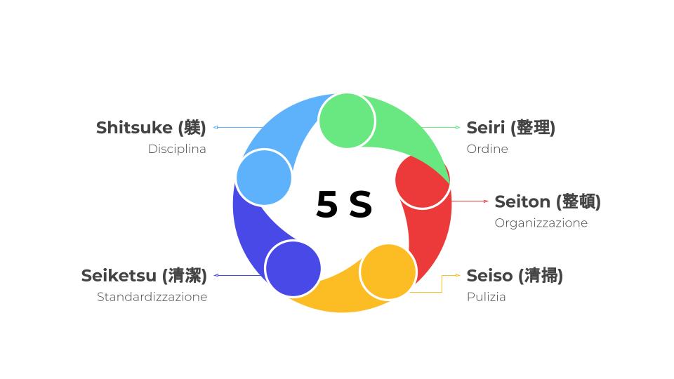 SISTEMA 5S - Sviluppo di un sistema Lean 5S in contesti produttivi di tipo cantiere
