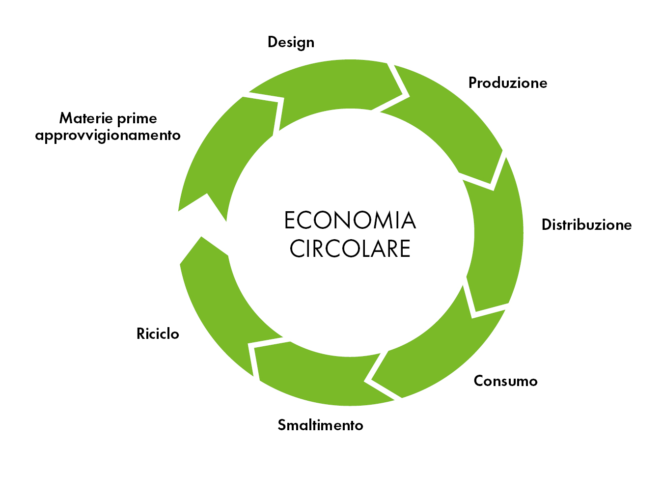 PACKAGING ED ECONOMIA CIRCOLARE - Dalla carbon footprint a soluzioni logistiche