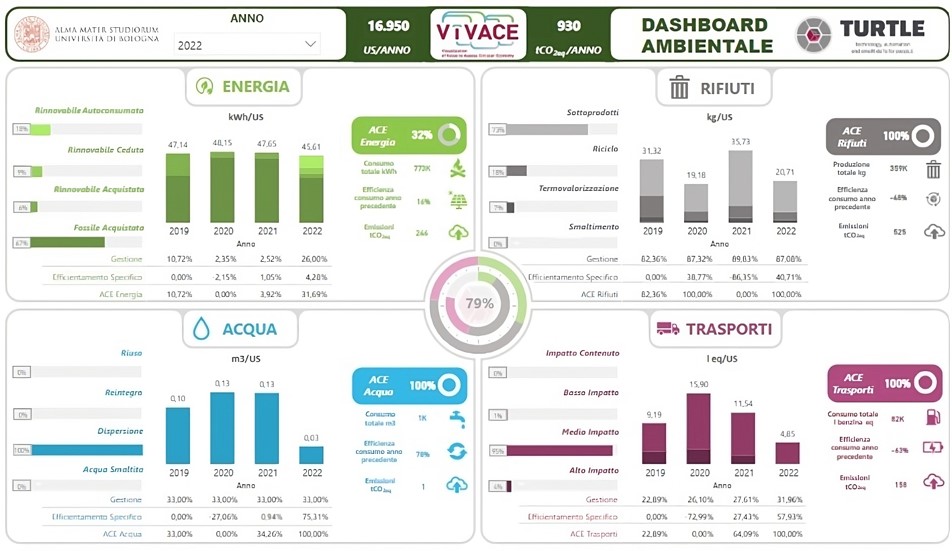 Esempio dashboard ViVACE Ambientale
